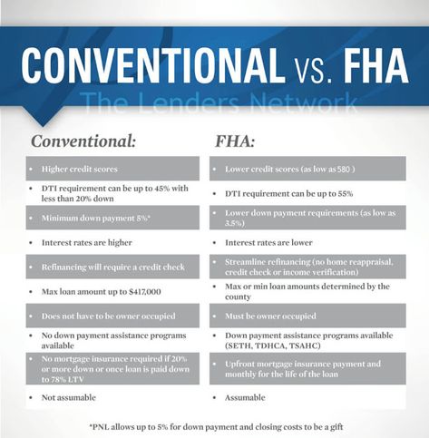 Difference in FHA VS Conventional Mortgage Loans in Kentucky Dave Ramsey, Kentucky, Mortgage Loan Originator, Mortgage Lenders, Mortgage Loan Officer, Mortgage Loans, Mortgage Process, Mortgage Tips, Fha Mortgage