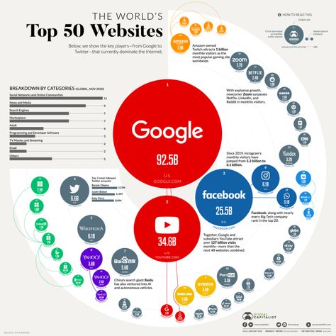 Ranked: The 50 Most Visited Websites in the World Apps, Social Networks, Top Site, Capital Market, Internet, Networking, Website, Business Website, Data Visualization Tools
