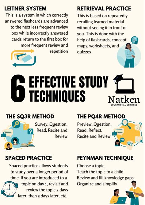 Six Effective Study Techniques by Natken Education: Leitner System, Spaced Practice, PQ4R Methos, SQ3R Method, The Feynman Technique and Retrieval Practice. Effective Learning, Effective Teaching, Study Skills Lessons, Effective Studying, Effective Study Tips, Act Science Tips, Exam Study Tips, Teaching Study Skills, Study Strategies