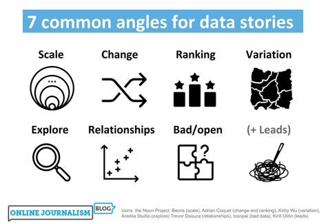 Here are the angles journalists use most often to tell the stories in data | Online Journalism Blog Writing, Data Journalism, Data Visualization, Data, Nouns, Journalism, Infographic, Journalist, Angles