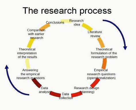 The Research Process Organisation, Research Methods, Research Writing, Research Skills, Research Studies, Thesis Writing, Research Paper, Problem Solution Essay, Academic Research