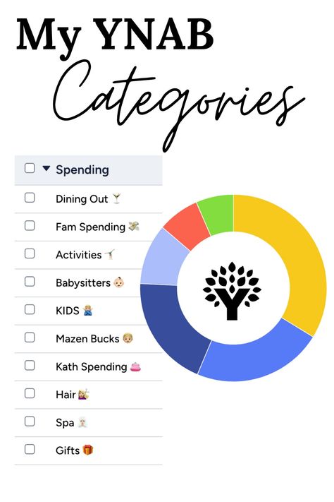 Here's a peek into my YNAB budget categories! I love hearing how other people organize their budgets, so here's a glimpse into mine! People, Budget Categories, Budget, Budgeting, Organization, How To Plan, Organize, Finance, Category
