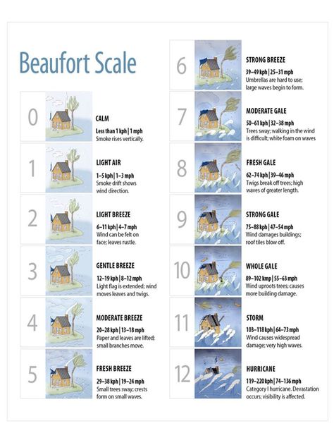 Beaufort scale - National Geographic Society Ideas, Sailboat Living, Storm Preparedness, Boat Safety, Wind Damage, Wind Direction, Wind Shear, Boat Stuff, Beaufort Scale