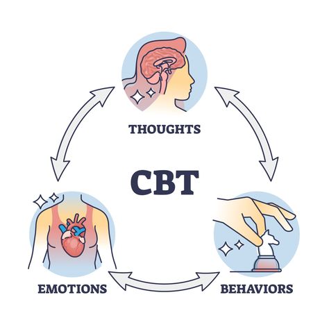 Cognitive Behavioral Therapy (CBT): Types, Techniques, Uses Draw, Ideas, Cbt, Reference, Hope, Drawings, Remember