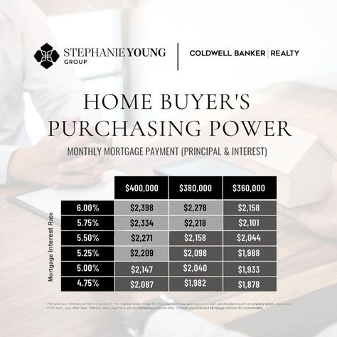 Mortgage rates play a major role in a buyer's home search.⁠ ⁠ This chart shows the general relationship between mortgage rates and a typical monthly mortgage payment within a range of loan amounts. ⁠ Let’s connect so you have a trusted real estate advisor and a lender on your side who can help you strategize to achieve your dream of homeownership this season. CLICK LINK IN BIO TO KNOW MORE! Play, Mortgage Lenders, Mortgage Rates, Mortgage Interest Rates, Mortgage Payment, Mortgage, Property Tax, Loan Amount, Real Estate Trends