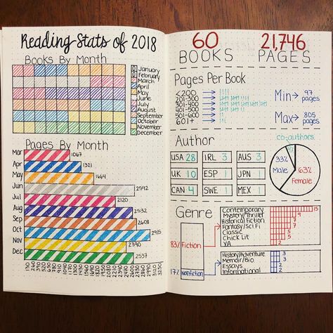 Find a variety of Book layouts that you can add to your Bullet Journal. Keep a log of what you want to read, trackers, and write reviews all in one place! A4 Notebook Ideas, Book Journal Start Page, Book Dot Journal, Book Tracking Journal Ideas, Reading Stats Journal, Book Journal Monthly Stats, Book Journal Stats, Book Tracking Journal, Book Notes Reading