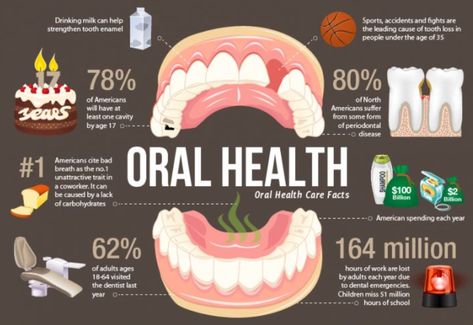 The science is clear: good oral hygiene practices, such as regular brushing, flossing, and dental visits, are closely linked to good health. The fact is, with a simple (but diligently-applied) self-care regimen (as well as regular dental checkups) outstanding oral health outcomes can be achieved. Fitness, Dental Health, Nutrition, Oral Health, Oral Health Care, Dental Problems, Teeth Health, Periodontitis, Periodontal Disease