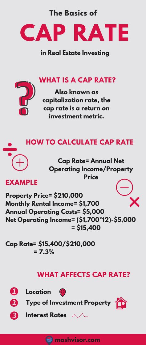 what is a good cap rate Real Estate Tips, Income Property, Real Estate Leads, Investment Property, Real Estate Investing, Real Estate Advice, Rental Property Investment, Investing Money, Real Estate Career