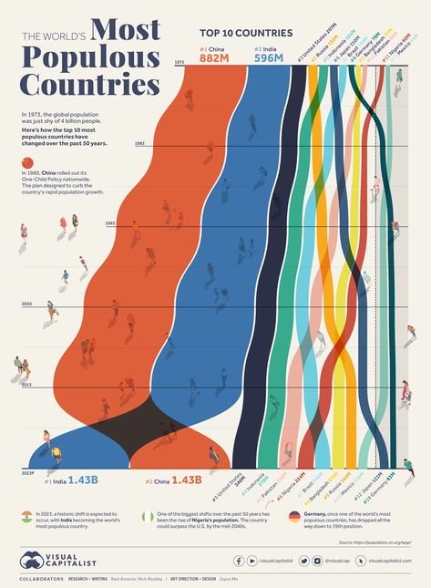Infographics, Country, Design, World, Web Design, Maps, Data, Capitalist, Survey Data