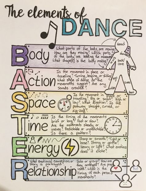 If you've ever wanted to teach the basics of dance but don't know where to start, then Stageworthy by Widy is here to help! In this article, you will learn easy tips for teaching the elements of dance to your students. Even if you are not a dance specialist, these simple steps will help you teach elementary classes the basic building blocks of dance with ease. Art, Dance Music, Ballet, Teach Dance, Dance Terminology, Dance Terms, Dance Lessons, Dance Instruction, Music Lesson Plans