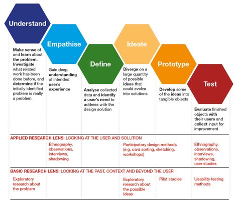 Proposed basic research lens for the design thinking process. Ux Design, Coaching, Web Design, Infographics, Change Management, Systems Thinking, Research Methods, Instructional Design, Consulting