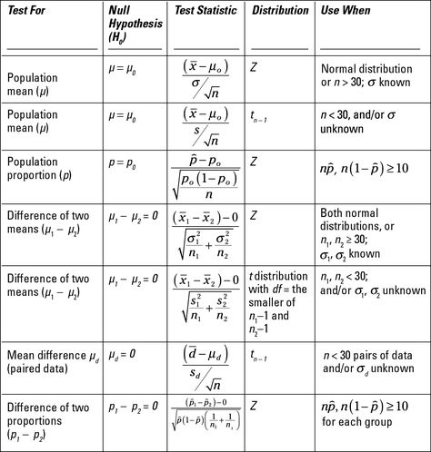 Statistics Formula sheet Statistics Cheat Sheet, Statistics Help, Statistics Math, Data Science Learning, Statistics Notes, Data Science, Ap Statistics, Research Methods, Math Help