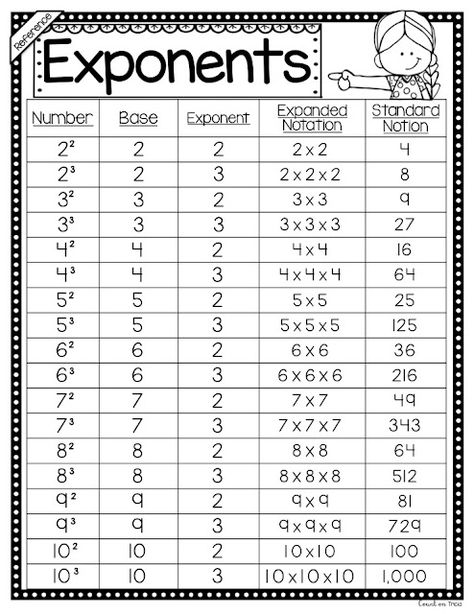 Multiplication, 8th Grade Maths, Exponents Anchor Chart, Math Anchor Charts, Grade 6 Math, Exponents Math, Math Formulas, 8th Grade Math, Math Methods