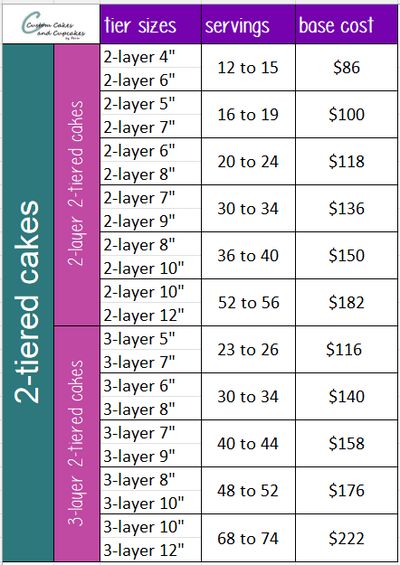 Cake, Tiered Cakes, Cake Sizes And Servings, Cake Pricing Chart, Cake Serving Chart, Cake Pricing Guide, Cake Pricing, Cake Sizes, Cake Servings