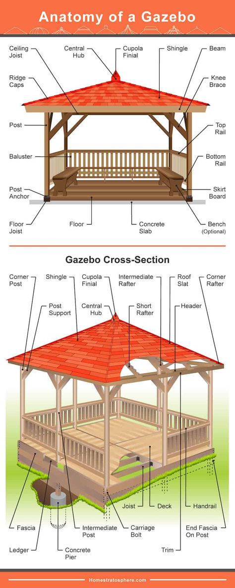 Screened Gazebo, Pergola Swing, Pergola Plans, Gazebo Plans, Gazebo Roof, Backyard Pergola, Pergola Patio, Backyard Gazebo, Pergola Shade