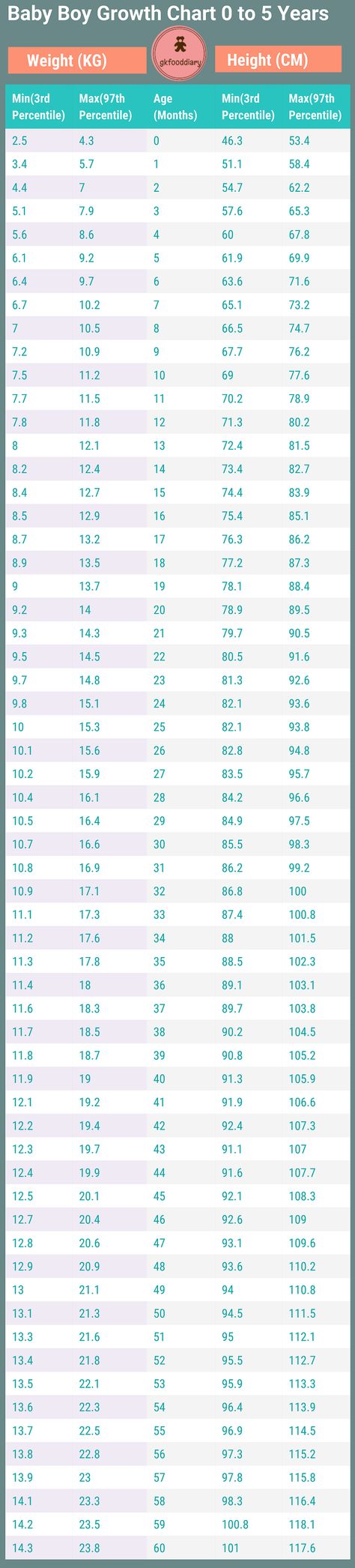 Indian Baby Boy growth chart 0 to 60 months Baby Boy Weight Chart, Baby Height Weight Chart, Baby Weight Chart, Baby Height Chart, Baby Boy Growth Chart, Baby Growth Chart, Baby Growth, Age Height Chart