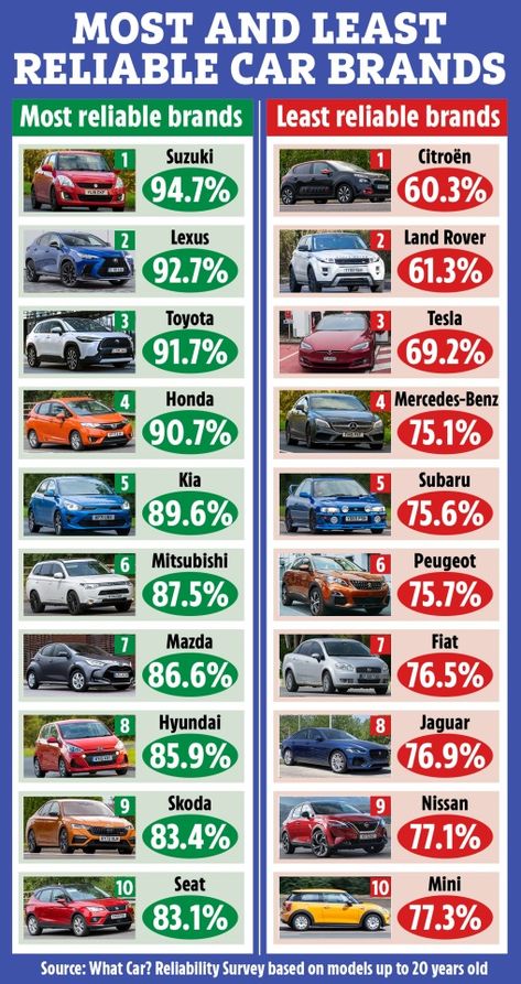 A CAR expert has revealed the most and least reliable used cars – with three more affordable brands coming out on top. With second-hand car prices continuing to rise, buying a reliable used car that won’t cost you a fortune in repairs has never been so difficult. Handily, car experts at What Car?, in association […] Motivation, Suv Car, Car Cost, Buy Used Cars, Buying First Car, Car Budget, Reliable Cars, Buying Your First Car, Car Prices