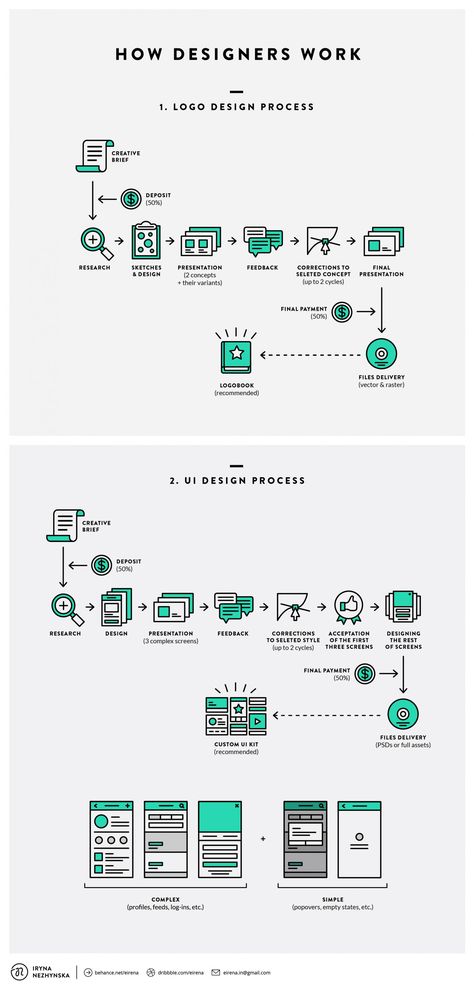 How Designers Work. Undecovering Workflows Infographic Flowchart Template, Desain Ux, Design De Configuration, การออกแบบ Ui Ux, Infographic Inspiration, Desain Ui, Desain Editorial, Graphisches Design, Webdesign Inspiration