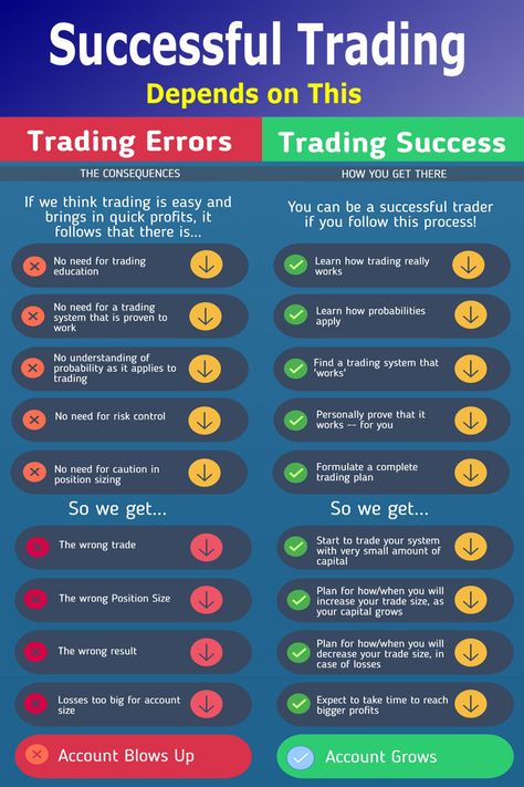 Successful Trading Depends on These Important Things