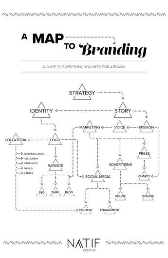 What Is Branding Infographic, Logos For Brands, Facebook Branding Design, Branding Checklist Design, Building My Brand, Branding Process Design, Best Ad Design, Branding Process Infographic, Brand Descriptive Words