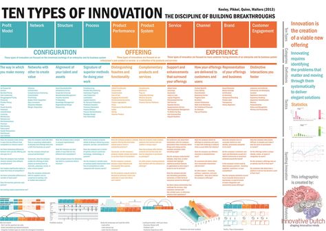 Ten Types of Innovation Leadership, Business Analysis, Systems Thinking, Innovation Strategy, Types Of Innovation, Innovation Management, Change Management, Taxonomy, Business Development