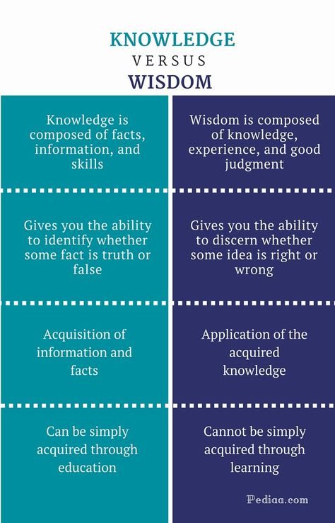 Difference Between Knowledge and Wisdom | Definition, Meaning, Interrelation, Acquisition Wisdom, Psychology Facts, Wisdom Quotes, Knowledge And Wisdom, What Is Knowledge, Critical Thinking, Spiritual Truth, Psychology Studies, Judgment
