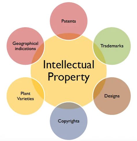 Intellectual Property Rights in Trademarks: How it Differs from Copyrights, Designs, and Patents Interior, Android, Inspiration, Crown, Deep, True, Motion, Keen, Enhancement