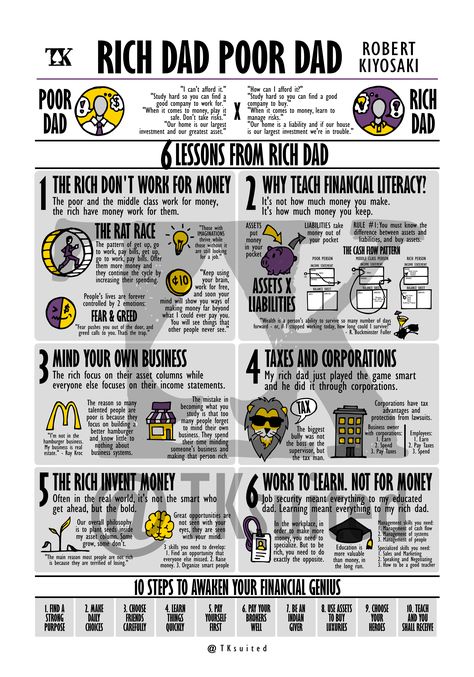An artwork inspired by the book Rich Dad Poor Dad by Robert Kiyosaki. For those who loved the book and want to have a visual poster to always remember all the important messages. Rich Dad Poor Dad, Robert Kiyosaki, Financial, Finance, non fiction book, Visual summary, Visual book, Visual memo, investing, wealth, save money, freedom, wisdom, finance coach, personal finance. Reading, Rich Dad Poor Dad Summary, Rich Dad Poor Dad Book, Rich Dad Poor Dad Robert Kiyosaki, Rich Dad Poor Dad, Dad Books, Rich Dad, Think And Grow Rich, Poor