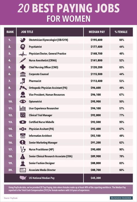 The 20 Highest Paying Jobs For Women. Check out the full list of jobs where women earn the most: Career Advice, Youtube, Jobs For Women, Paying Jobs, Job Career, High Paying Jobs, Career Options, Good Paying Jobs, Career Choices