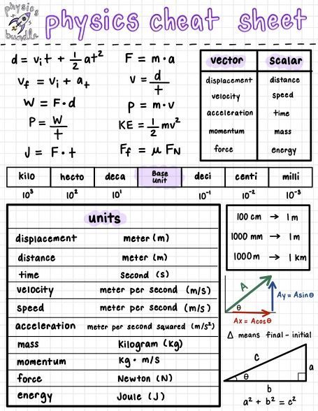 physics college high school cheat sheet! Physics High School, Physics Notes, Learn Physics, Essay Writing Skills, Exam Study Tips, Studying Math, Science, Study Flashcards, Effective Study Tips