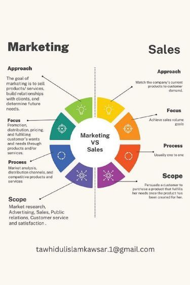 Marketing and sales are two closely related but distinct functions within a business, both essential for its growth and success. Ideas, Instagram, Youtube, Design, Trends, Tips, Business, Brief, Cmo