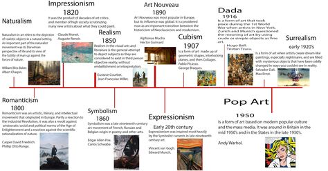 I think that creating the timeline helped me to understand how each movement slowly changed over time, including the influences each one gives later on down ... History, Middle School Art, History Design, History Timeline, Art History Periods, Art History Timeline, Art Movement Timeline, Development, Art Timeline