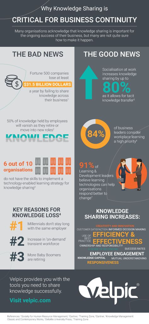 Why Knowledge Sharing is Critical for Business Continuity Infographic - http://elearninginfographics.com/knowledge-sharing-business-continuity-infographic/ Ideas, Leadership, Business Continuity Planning, Risk Management, Knowledge Management, Business Continuity, Business Analysis, Business Method, Software Development