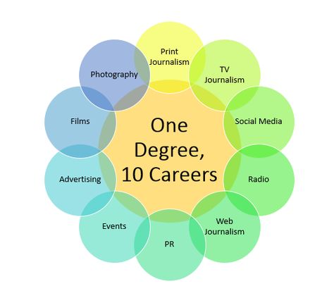 mass communications degree Foundation, High School, Degree Program, Communications Degree, Journalism Career, Financial Aid For College, Education College, Scholarships For College, Online Education