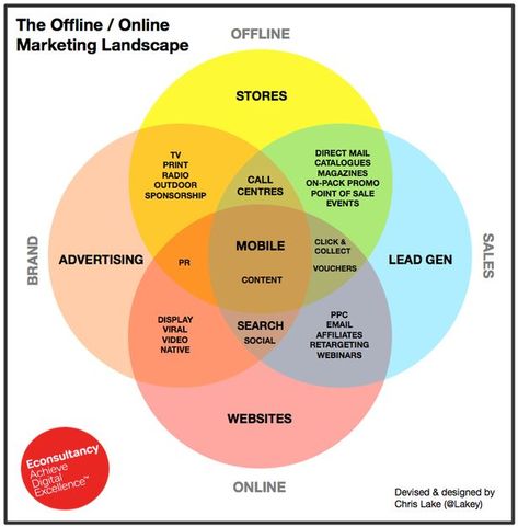 #Marketing #GrowthHacking: The Offline-Online Marketing Landscape Content Marketing, Mobile Marketing, Internet Marketing, Interactive Marketing, Marketing Strategy, Online Marketing, Info Board, Infographic Marketing, Marketing Channel
