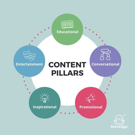 Content pillars are a set of themes or topics that your brand regularly talks about and creates content for on social media. People, Content Marketing, Motivation, Social Media, Action, Promotion, Social Media Management Tools, Social Media Scheduling Tools, Social Media Manager