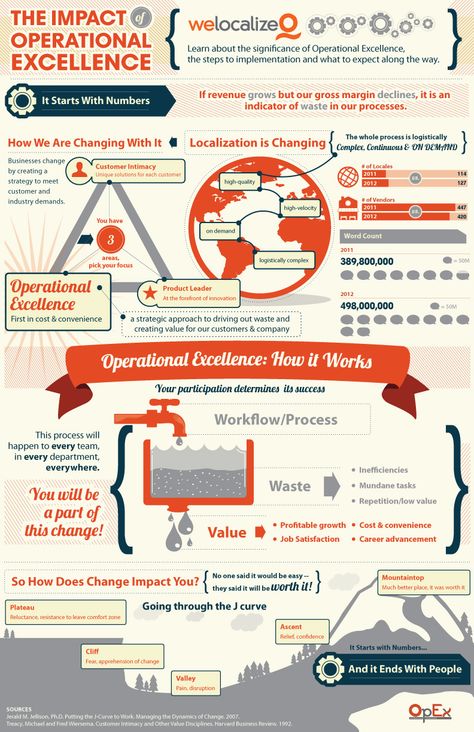 Welocalize works with our clients to achieve operational excellence, first in cost + convenience in their translation and localization programs. Our goal is to help our clients achieve maximum return on content (ROC). Lady, Infographics, Operational Excellence, Organization Development, Process, Development, Clients, Convenience, Knowledge