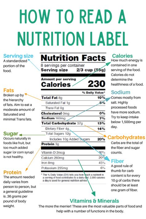 How to Read & Understand Nutrition Labels Essen, Dietetics Student, Nutrition Facts Healthy Eating, Nutrition Label, Nutrition Classes, Nutrition Chart, Reading Food Labels, Nutrition Facts Label, Nutrition Science