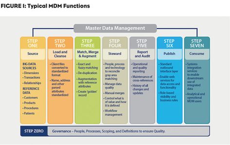 Setting a Universal Data Management Strategy – PM360 Master Data Management, Data Integrity, Data Driven, Data Analytics, Financial Analysis, Risk Management, Data Warehouse, Big Data Technologies, Data Science