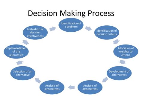 Decision Making Process Identification of ... Action, Leadership, Organisation, Ideas, Project Management Professional, Decision Making Process, Conflict Management, Decision Making Skills, Decision Making Activities