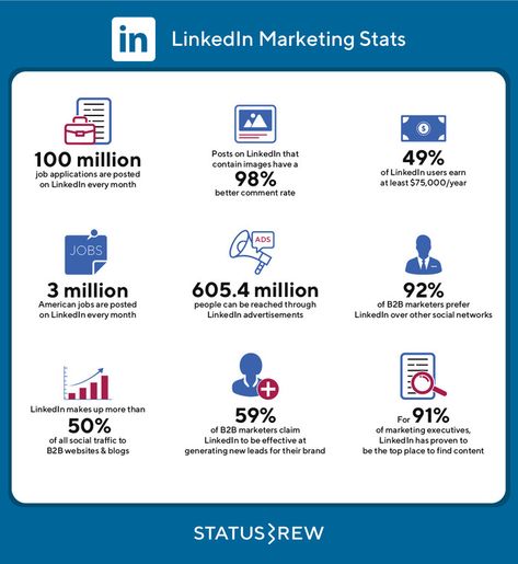 LinkedIn is a great platform for your business in 2020! Check out these stats to help you get your LinkedIn strategy ready for the new year! Content Marketing, India, Linkedin Marketing, Social Media Usage Statistics, Marketing Stats, Linkedin Business, Social Media Stats, Social Media Marketing Plan, Social Media Statistics