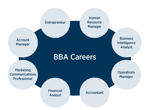 Bachelor of Business Administration, better known as BBA, is one of the most popular bachelor degree course for high school graduates in India. It is essentially a 3-year UG course which allows the applicant to develop appreciable business management skills for the modern corporate work culture. BBA graduates from top private university in Jaipur can easily find lucrative job opportunities in various work sectors such as marketing, business management, finance, education and public services, to High School, India, Business Administration Degree, Business Management Degree, Management Degree, Business Administration Jobs, Business Degree, Business Administration, Degree Program