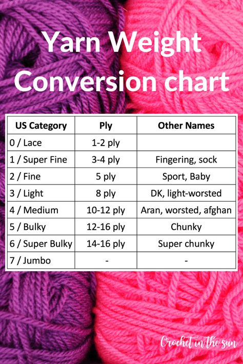 Yarn Weight Conversion chart. This explains the different numbers, categories, ply count, and other names for yarn - in US, UK, and Australia namely.