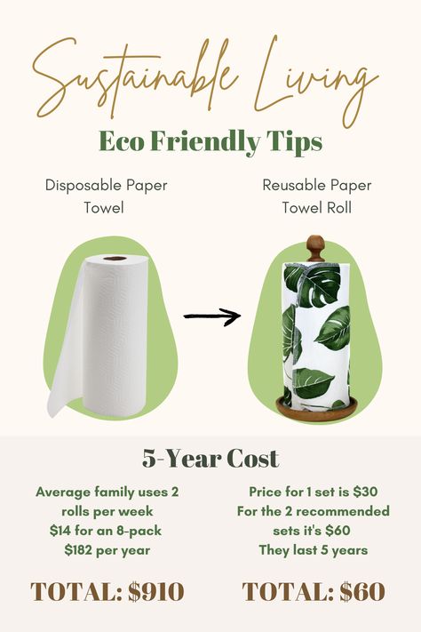 Title: Sustainable Living - Eco-Friendly Swap #001
1st Image: Disposable Paper Towels
2nd Image: Reusable Paper Towel Roll
Breakdown: 5-year cost
The average family uses 2 disposable rolls per week. An 8-pack is $14, therefore it would be $182 per year. Total for 5 years if $910
The price for 1 set of Reusable paper towels is $30. It's recommended to use 2, therefore it's $60. They each last 5 years. The total cost is $60 Design, Inspiration, Ideas, Eco-friendly Swaps, Eco Friendly Kitchen, Sustainable Living Diy, Eco Friendly Diy, Environmentally Friendly Living, Eco Friendly Living