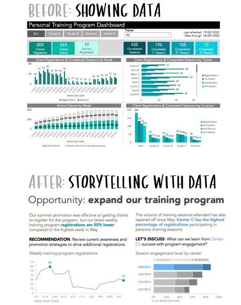storytelling with data (SWD) examples & makeovers — storytelling with data Big Data, Python, Master Data Management, Strategy Tools, Data Analysis, Data Visualization Tools, Data Analyst, Data Analytics, Data Analytics Business