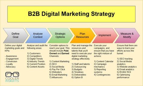 B2B Digital Marketing Strategy Inbound Marketing, Content Marketing, Inbound Marketing Strategy, Marketing Strategy Template, Marketing Strategy Plan, Internet Marketing Strategy, Digital Marketing Plan, Online Marketing, Sales And Marketing Strategy