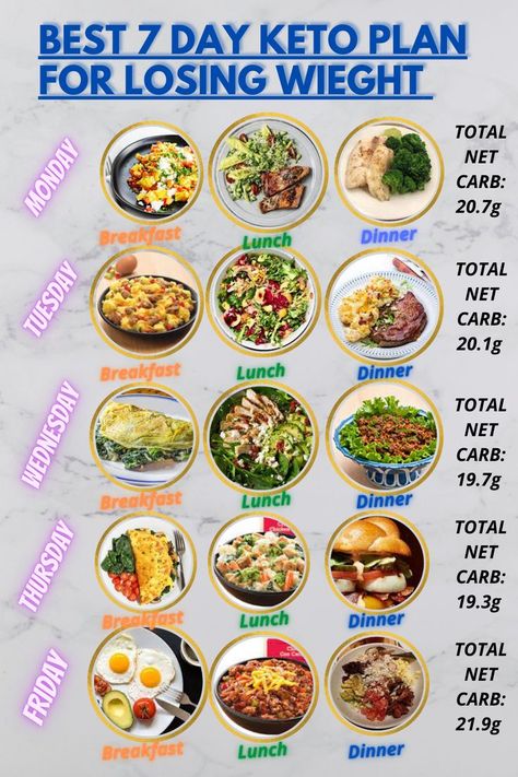 Courgettes, Protein, Ketogenic Diet, Diet And Nutrition, Fitness, Meal Planning, 7 Day Meal Plan, Low Carb Meal Plan, Diet Meal Plans