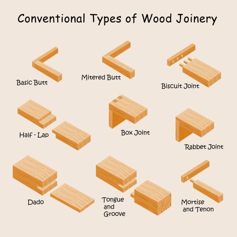 types-of-joinery-conventional Design, Woodworking Projects, Woodworking Joinery, Woodworking Joints, Types Of Wood Joints, Wood Joinery, Woodworking Techniques, Wood Joints, Woodworking Tips