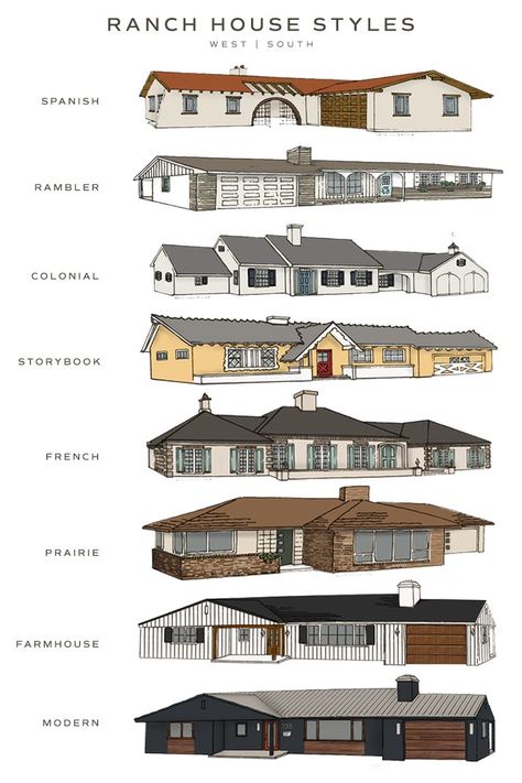 graphic from west-south titled Ranch House Styles and showing eight styles of ranch house exteriors including spanish, rambler, colonial, storybook, french, prairie, farmhouse and modern stacked in row Architectural Styles, Exterior, Brick Ranch Houses, Craftsman Ranch Exterior, Ranch Farmhouse Exterior, Brick Ranch Remodel, Brick Ranch House Exterior, Front Porch Ranch Style House, Ranch House Remodel Exterior Curb Appeal