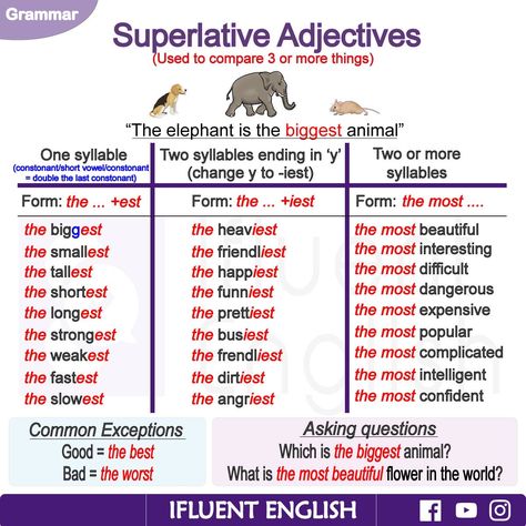 Superlative Adjectives English Grammar, English, English Adjectives, English Grammar Rules, Adjectives Grammar, English Idioms, Comparative Adjectives, Adjectives, Superlative Adjectives